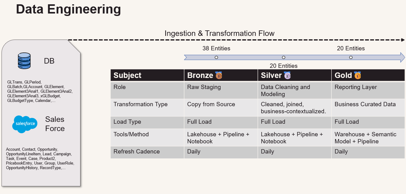 Data engineering ingestion and transformation flow