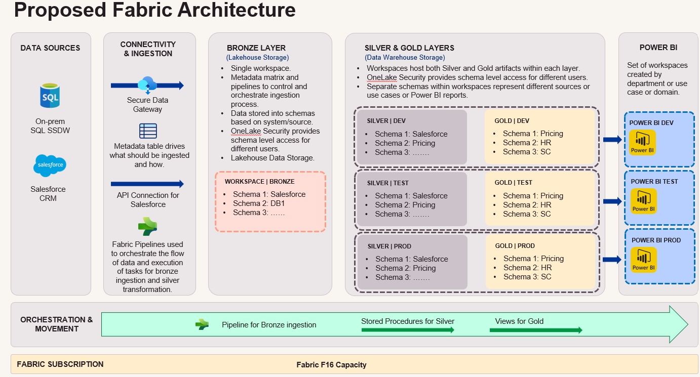 Proposed Microsoft Fabric architecture