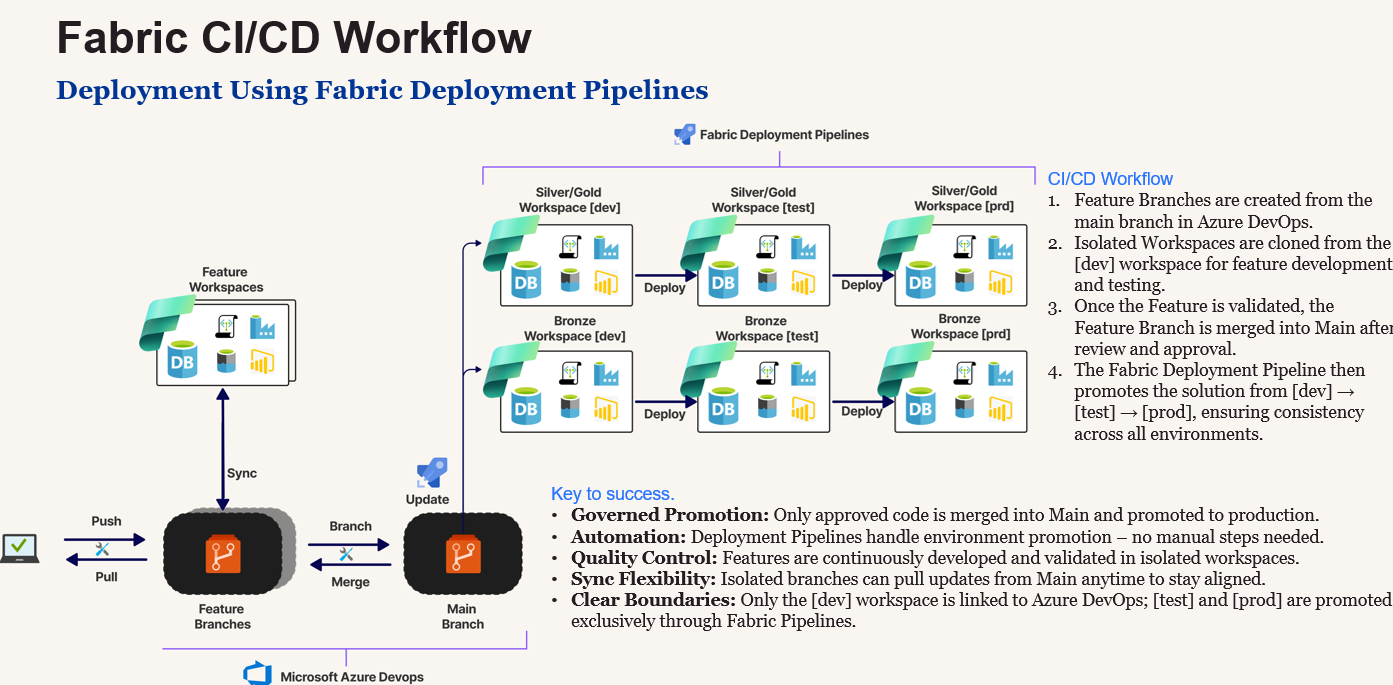 Fabric CI CD deployment workflow